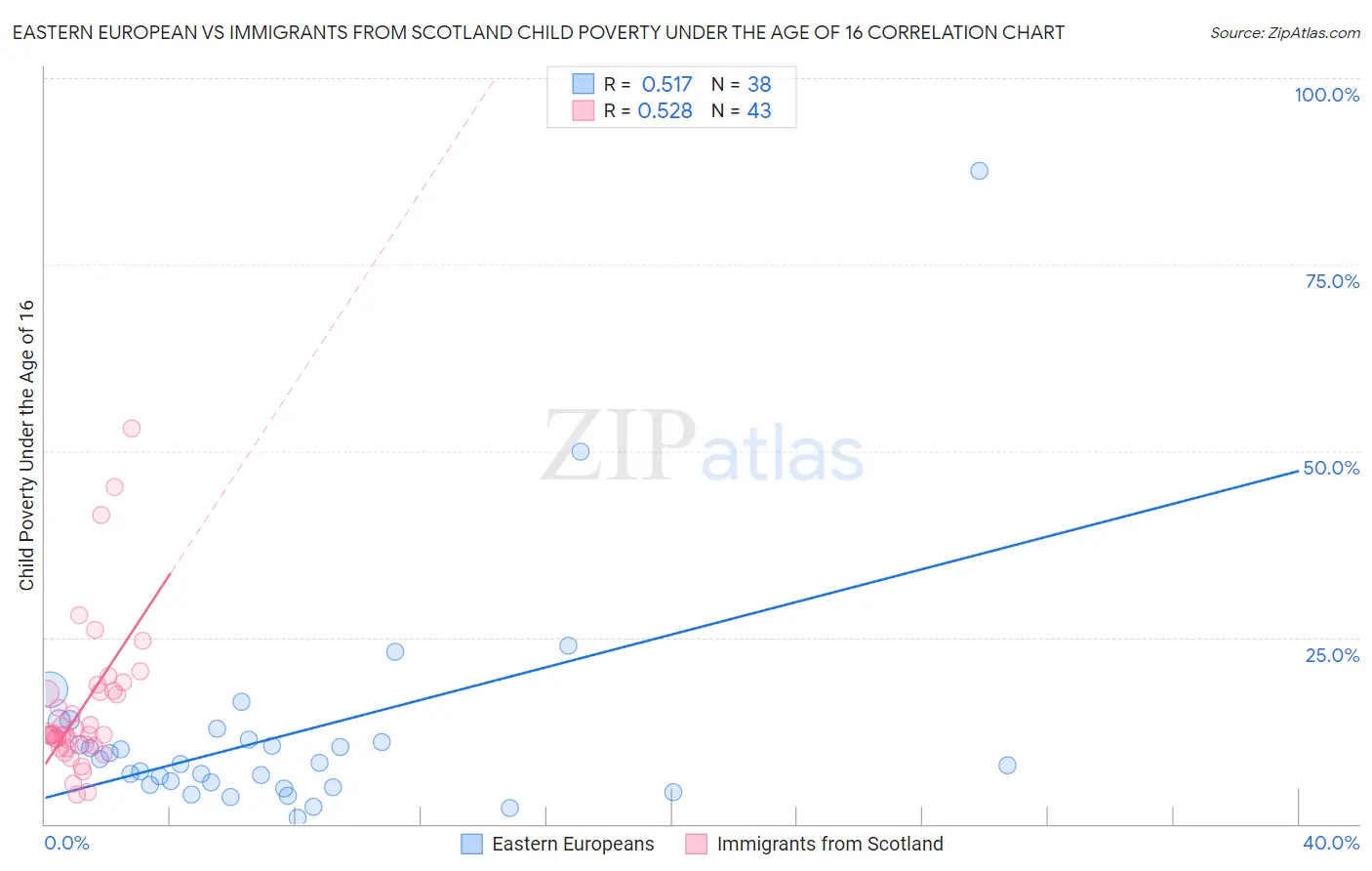 Eastern European vs Immigrants from Scotland Child Poverty Under the Age of 16