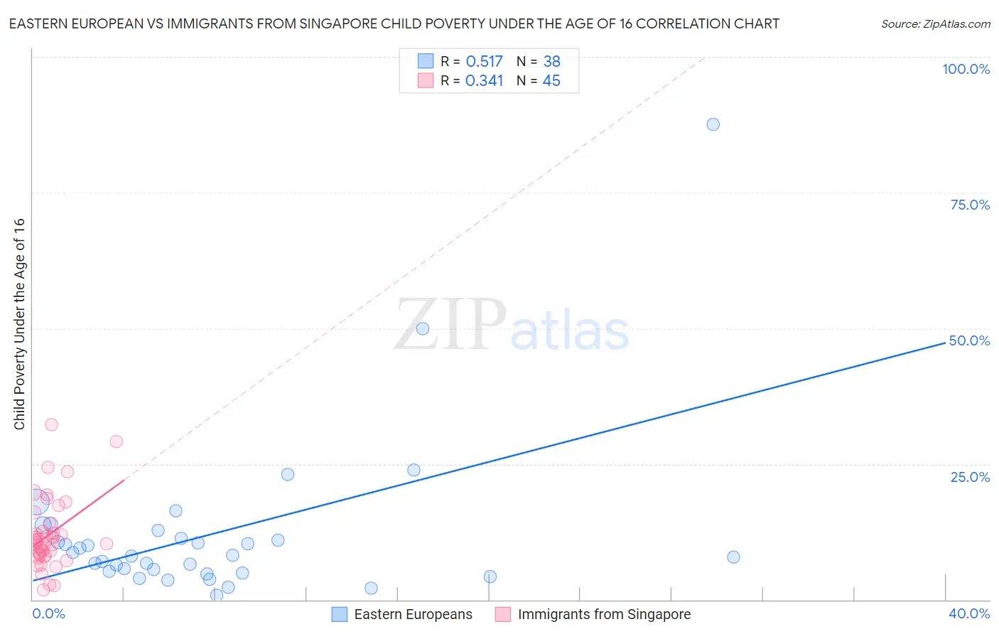 Eastern European vs Immigrants from Singapore Child Poverty Under the Age of 16