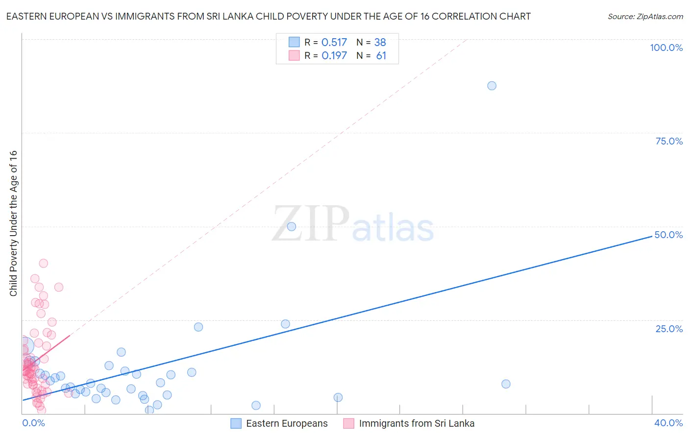 Eastern European vs Immigrants from Sri Lanka Child Poverty Under the Age of 16