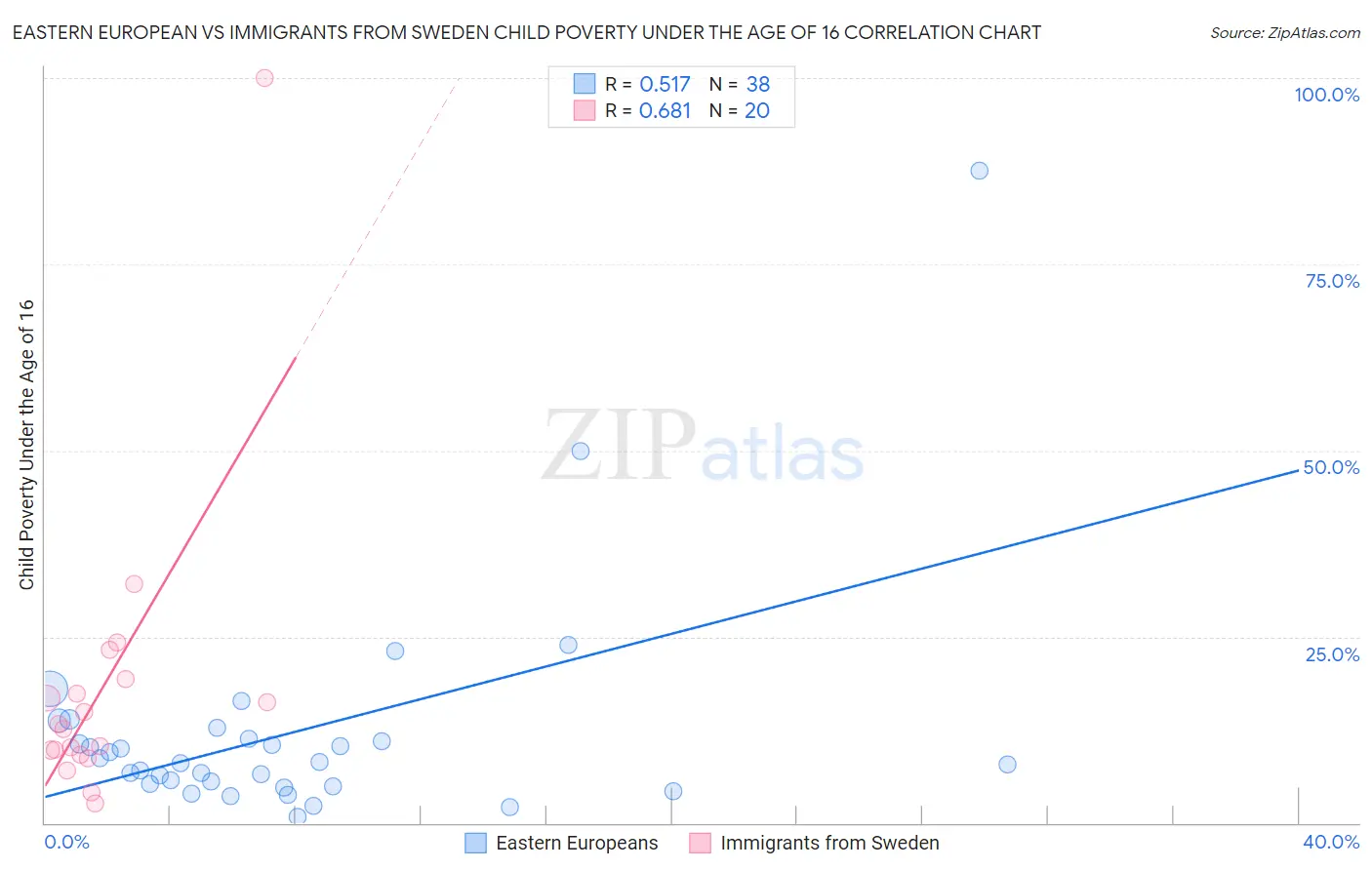 Eastern European vs Immigrants from Sweden Child Poverty Under the Age of 16