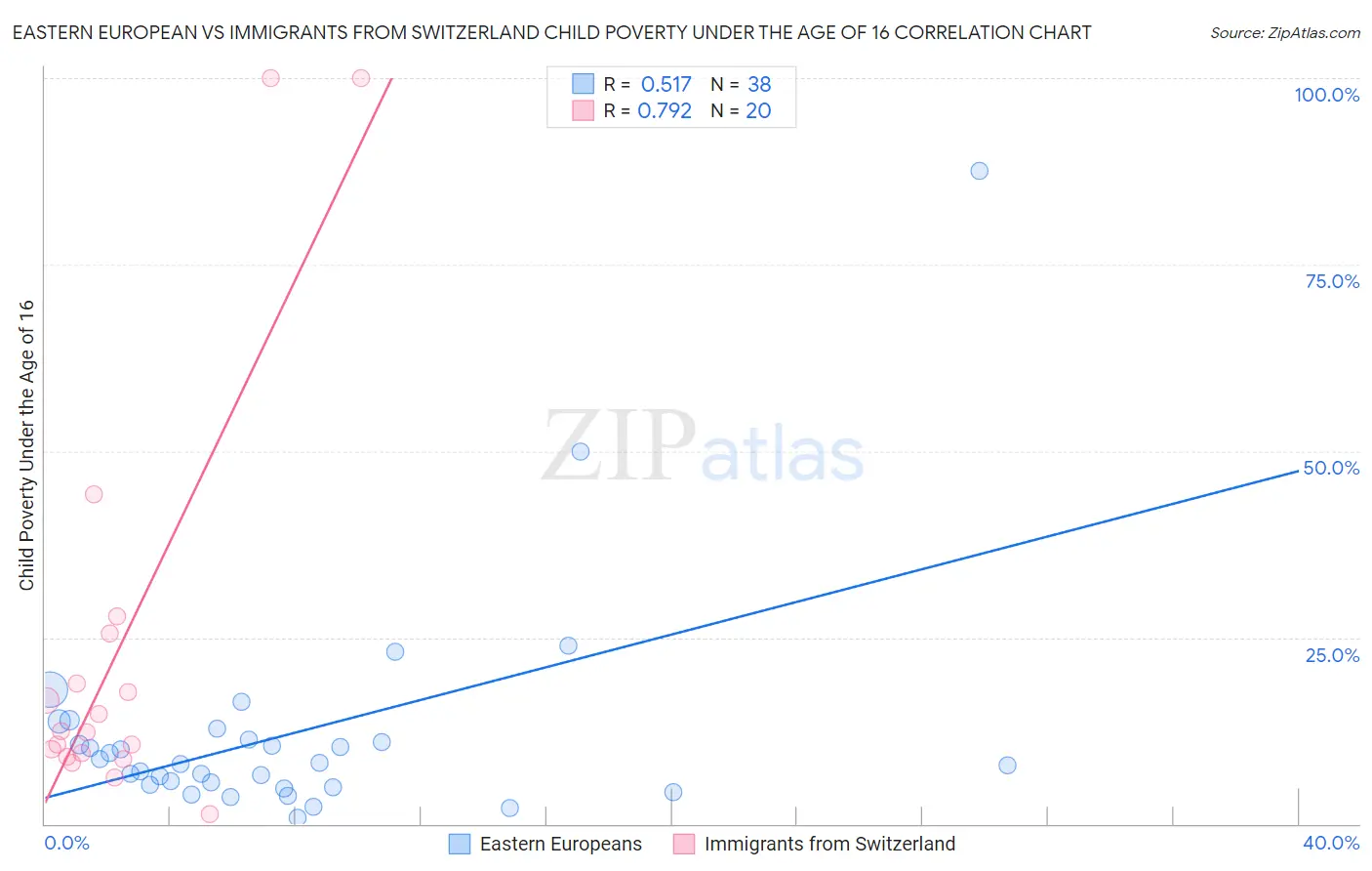 Eastern European vs Immigrants from Switzerland Child Poverty Under the Age of 16