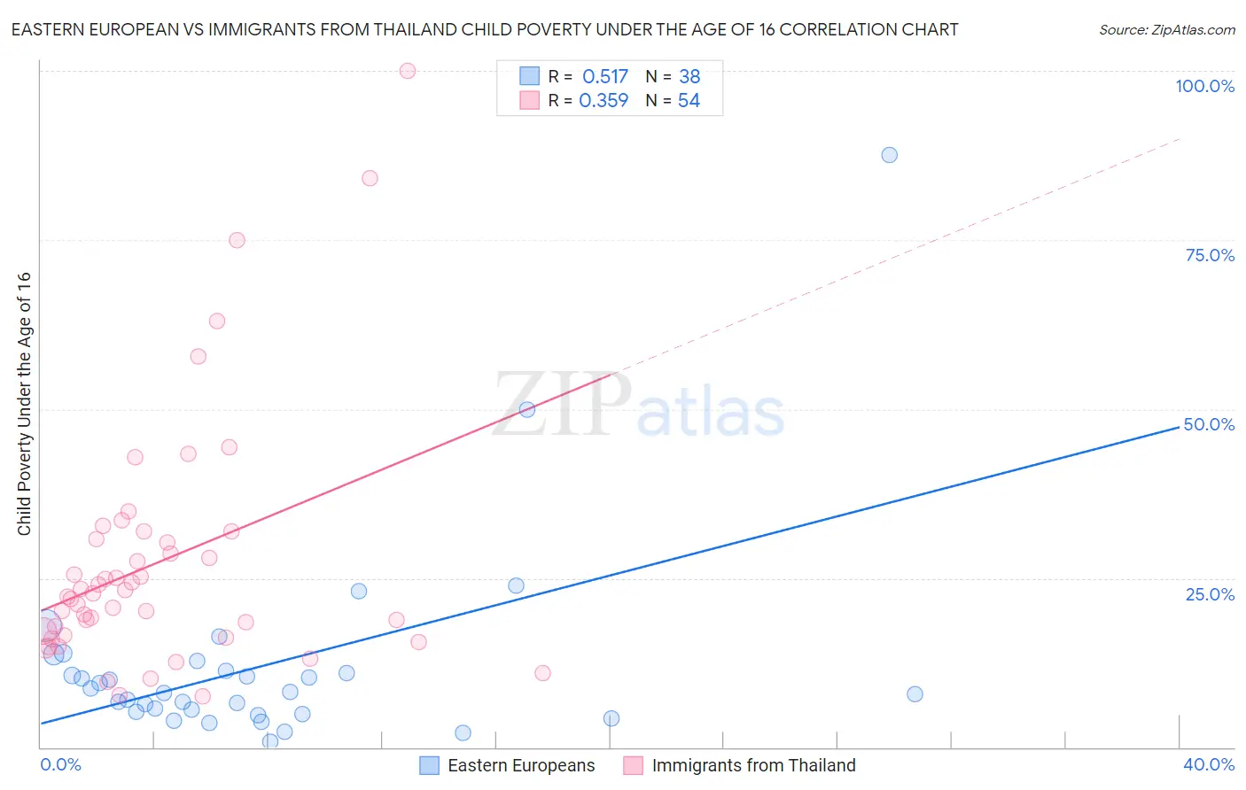 Eastern European vs Immigrants from Thailand Child Poverty Under the Age of 16