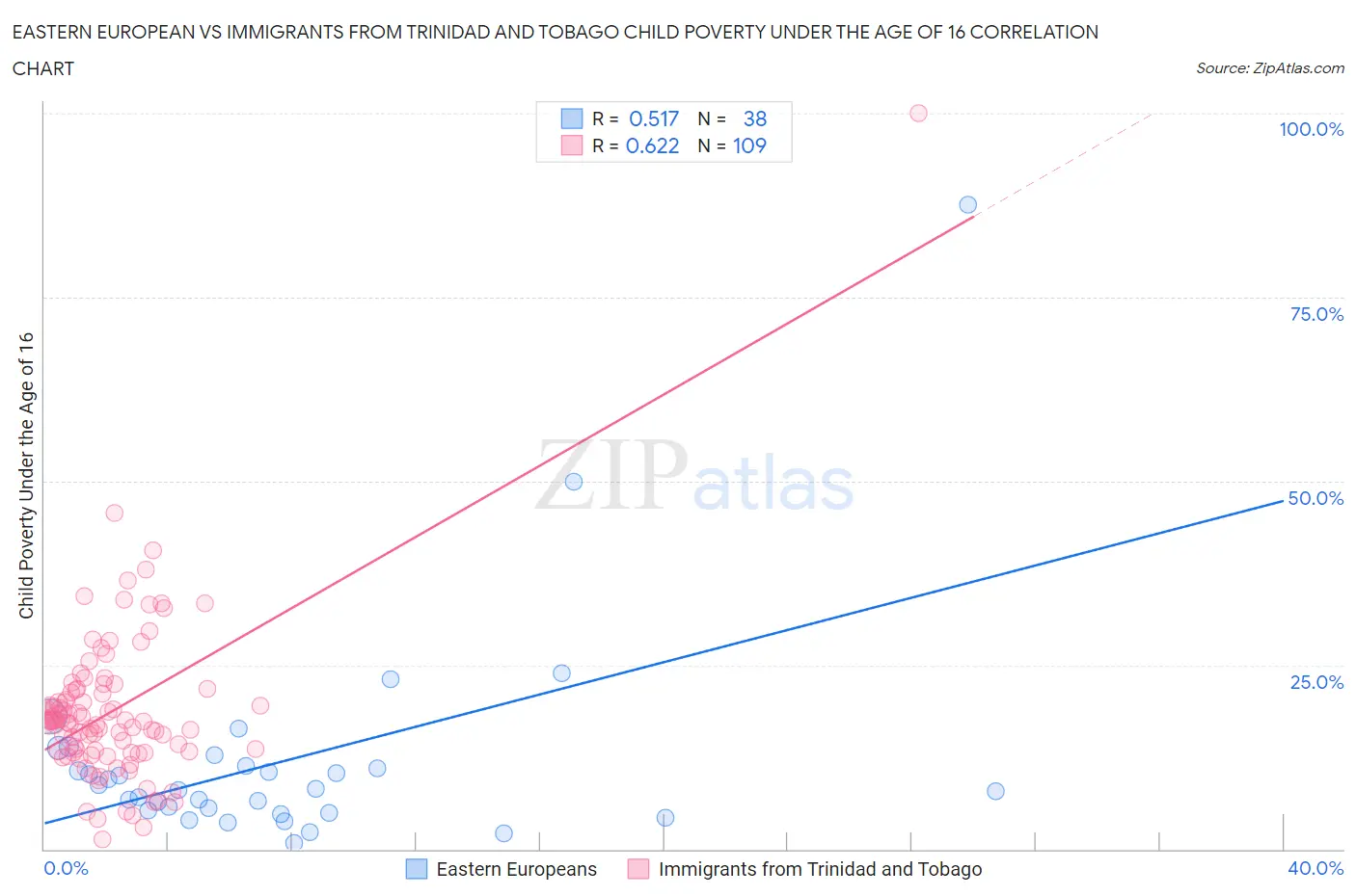 Eastern European vs Immigrants from Trinidad and Tobago Child Poverty Under the Age of 16