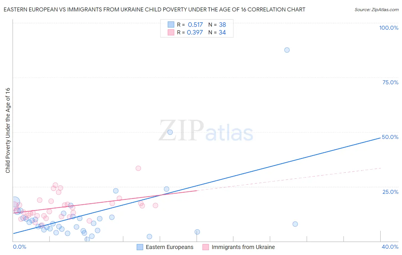 Eastern European vs Immigrants from Ukraine Child Poverty Under the Age of 16