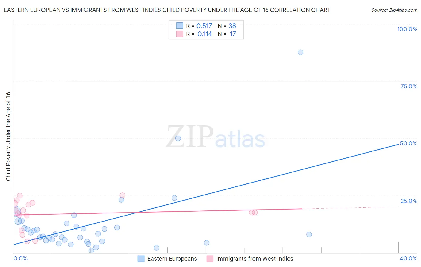 Eastern European vs Immigrants from West Indies Child Poverty Under the Age of 16