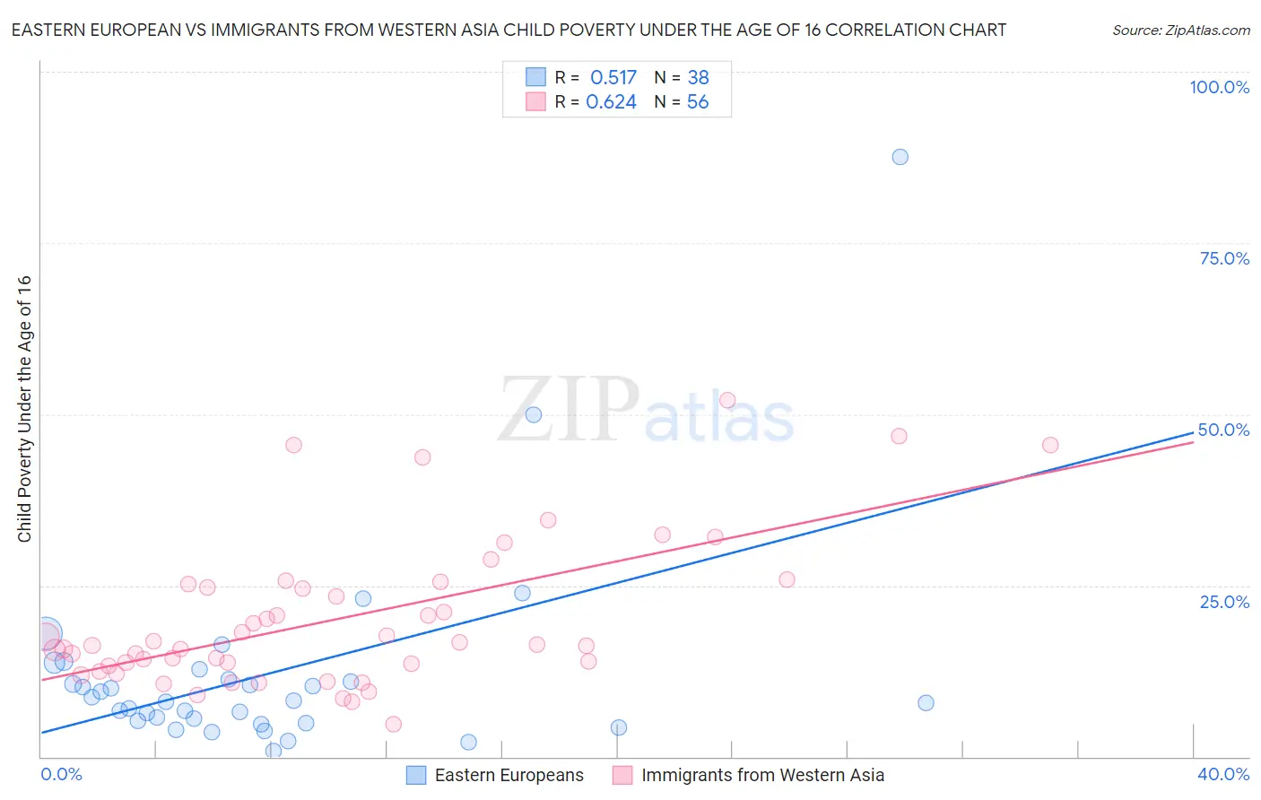 Eastern European vs Immigrants from Western Asia Child Poverty Under the Age of 16