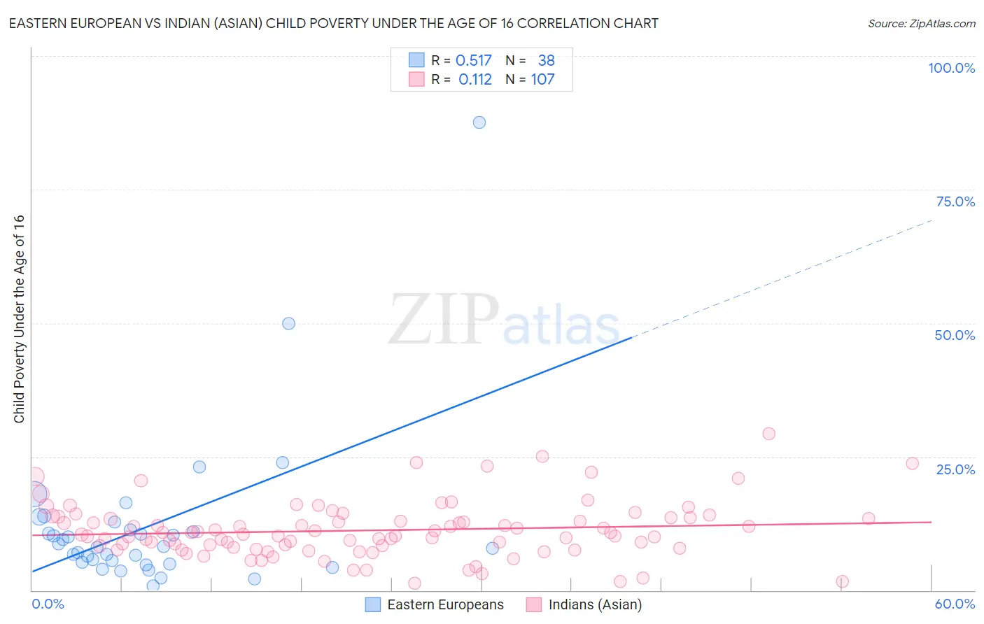 Eastern European vs Indian (Asian) Child Poverty Under the Age of 16