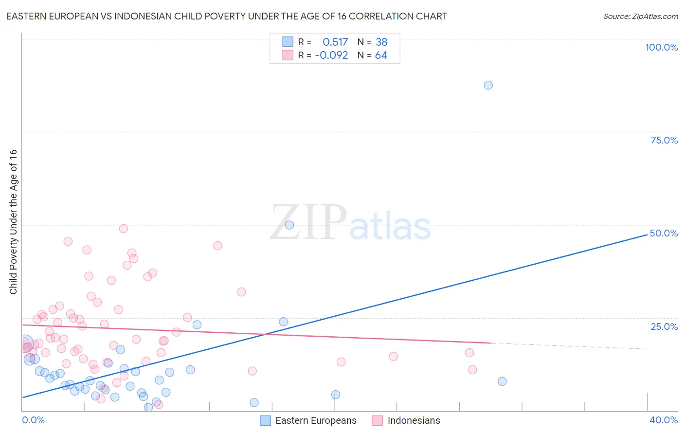 Eastern European vs Indonesian Child Poverty Under the Age of 16