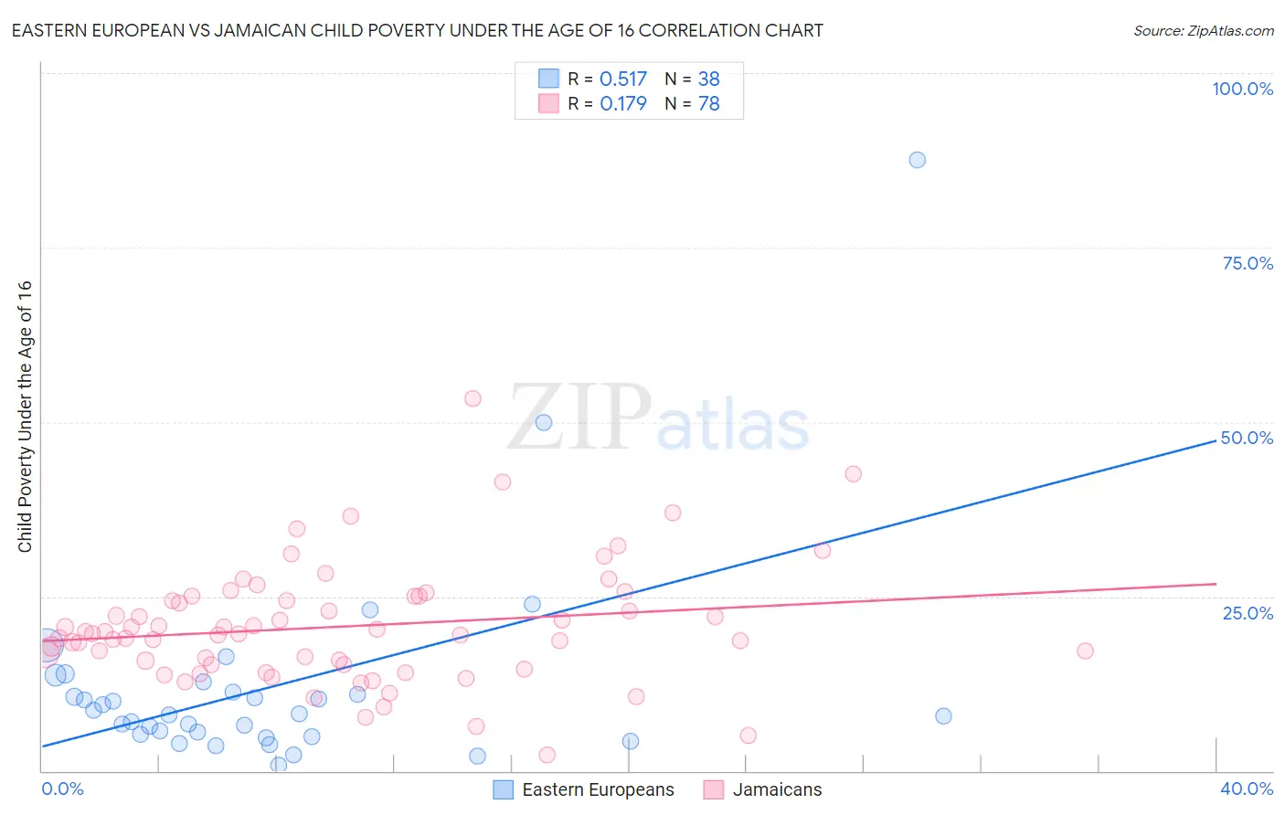 Eastern European vs Jamaican Child Poverty Under the Age of 16
