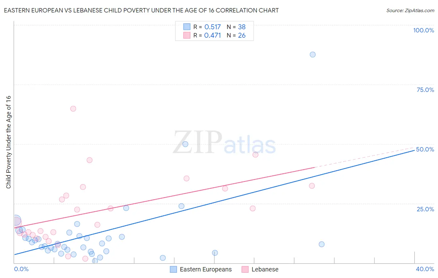 Eastern European vs Lebanese Child Poverty Under the Age of 16