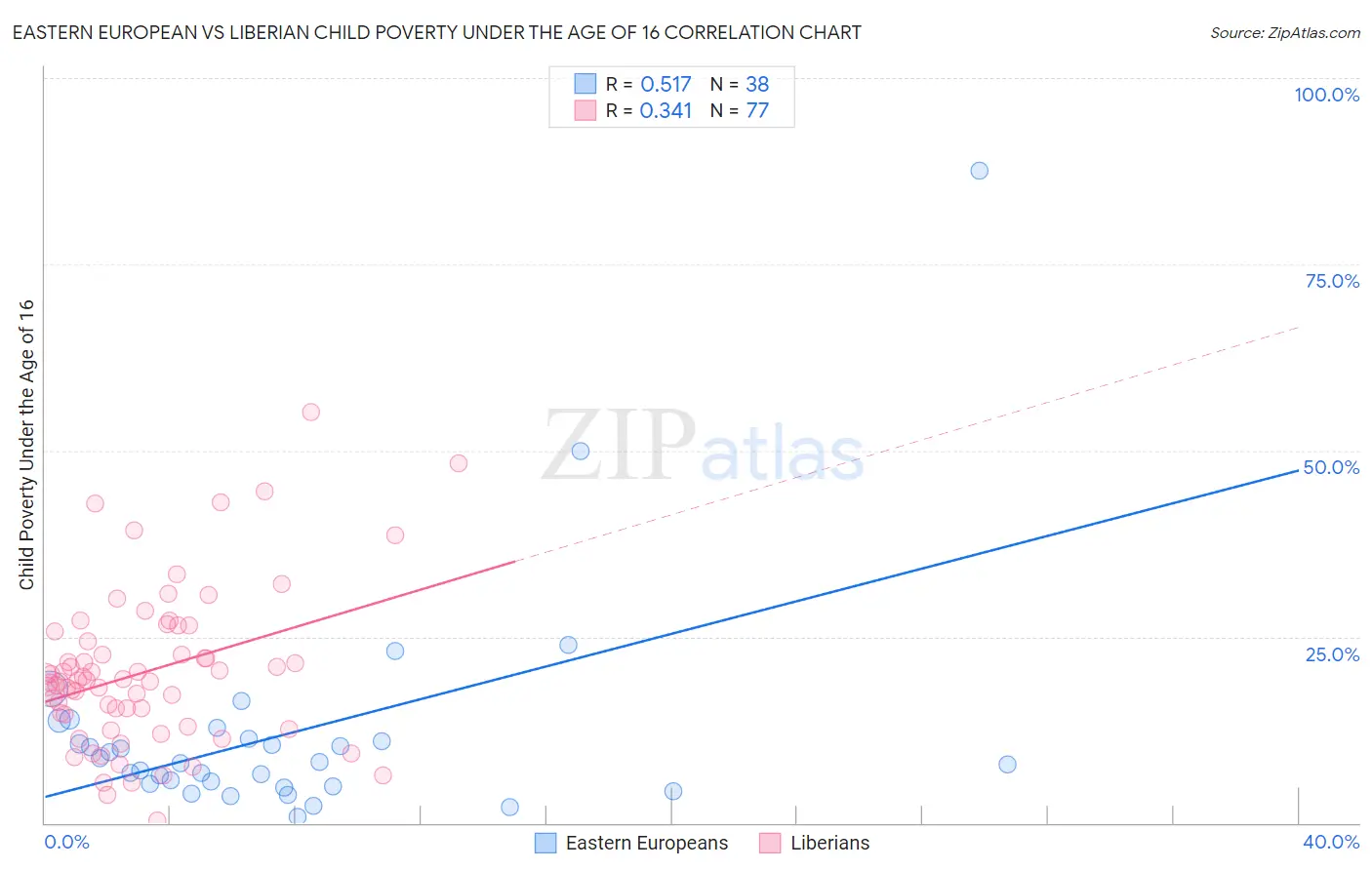 Eastern European vs Liberian Child Poverty Under the Age of 16