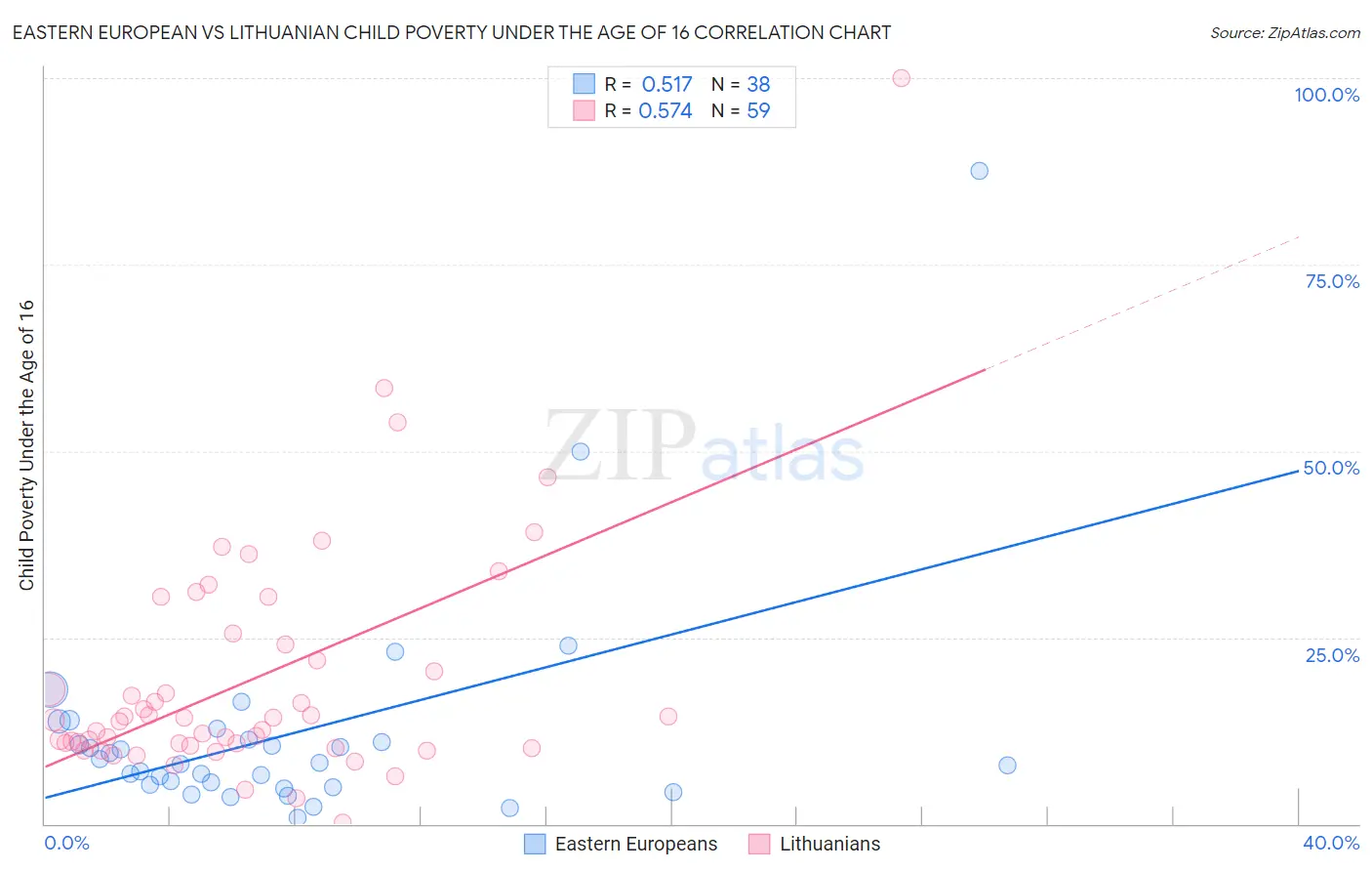 Eastern European vs Lithuanian Child Poverty Under the Age of 16