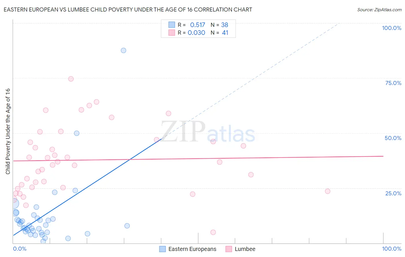 Eastern European vs Lumbee Child Poverty Under the Age of 16