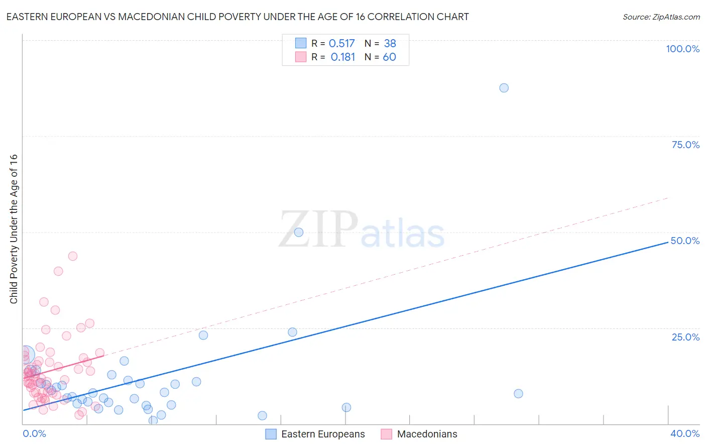Eastern European vs Macedonian Child Poverty Under the Age of 16