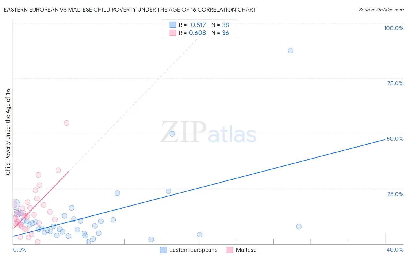 Eastern European vs Maltese Child Poverty Under the Age of 16
