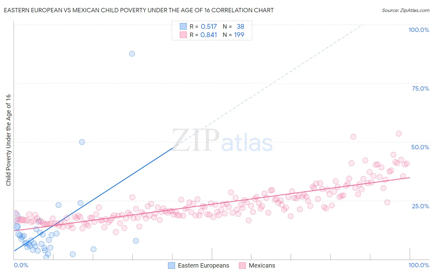 Eastern European vs Mexican Child Poverty Under the Age of 16