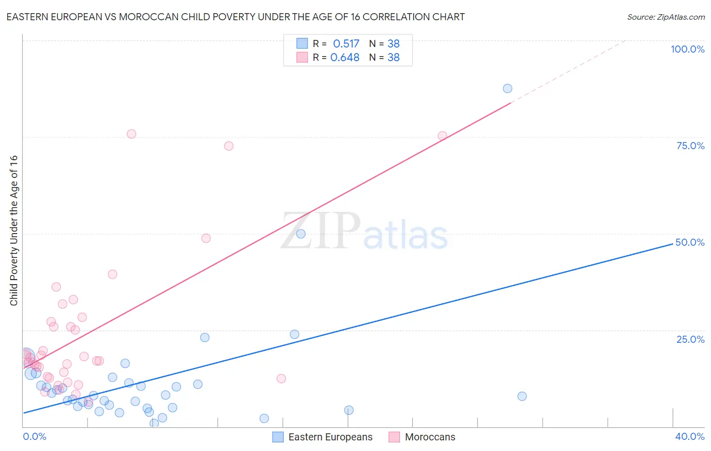 Eastern European vs Moroccan Child Poverty Under the Age of 16