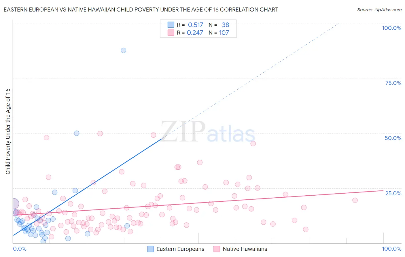 Eastern European vs Native Hawaiian Child Poverty Under the Age of 16