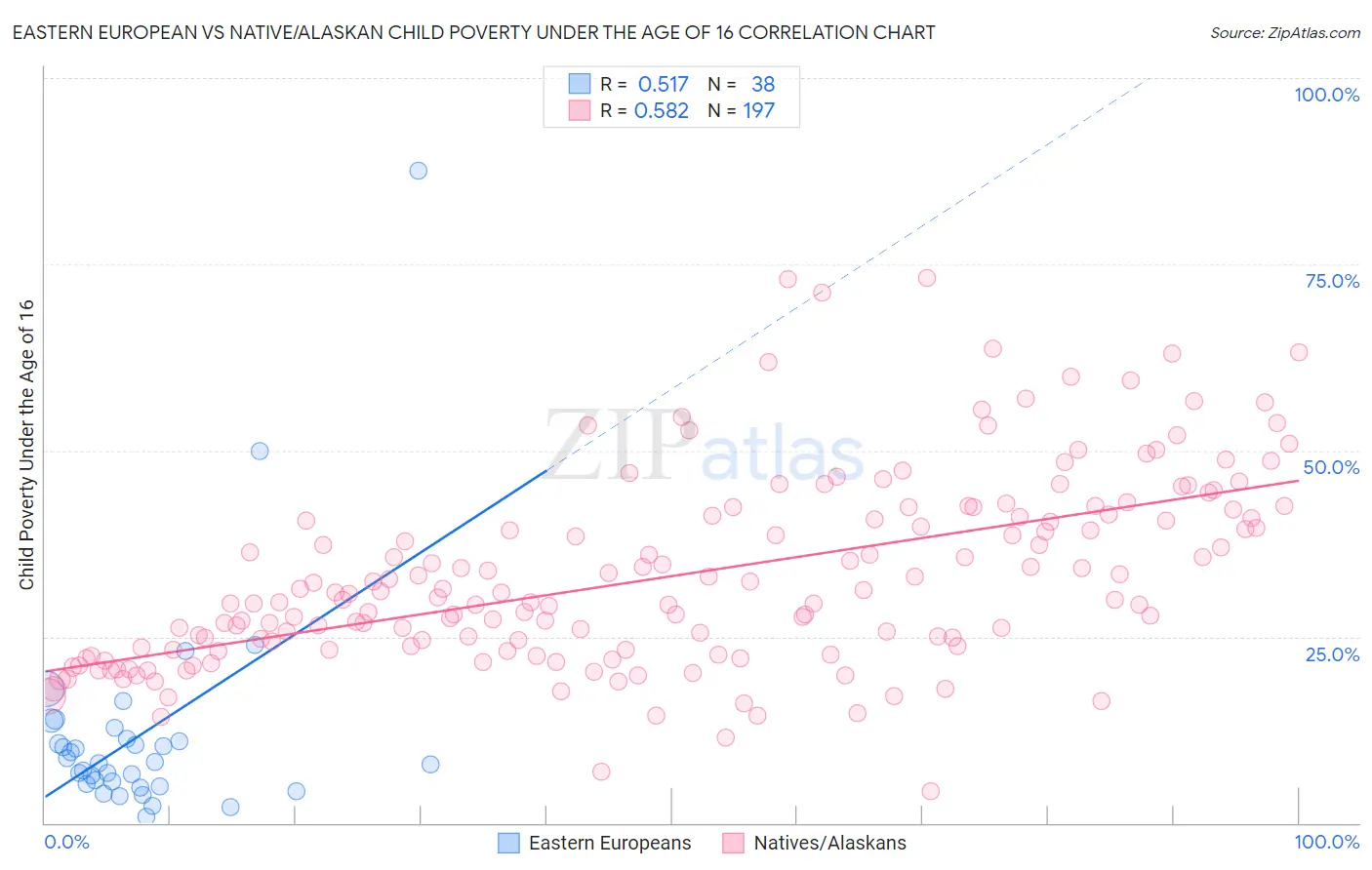 Eastern European vs Native/Alaskan Child Poverty Under the Age of 16