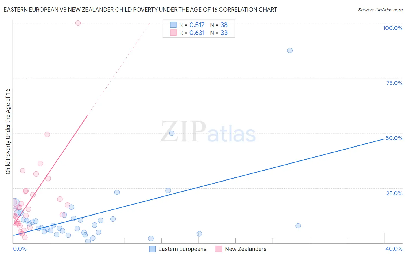 Eastern European vs New Zealander Child Poverty Under the Age of 16