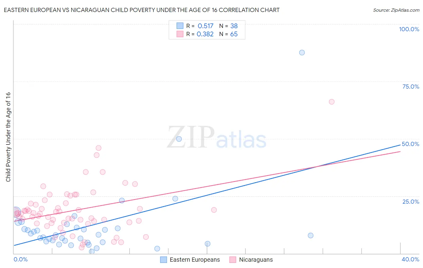 Eastern European vs Nicaraguan Child Poverty Under the Age of 16