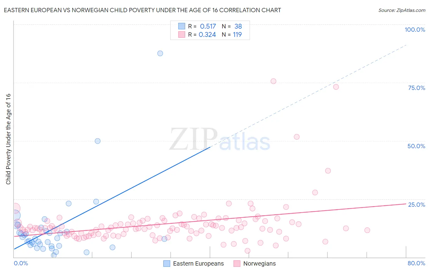 Eastern European vs Norwegian Child Poverty Under the Age of 16