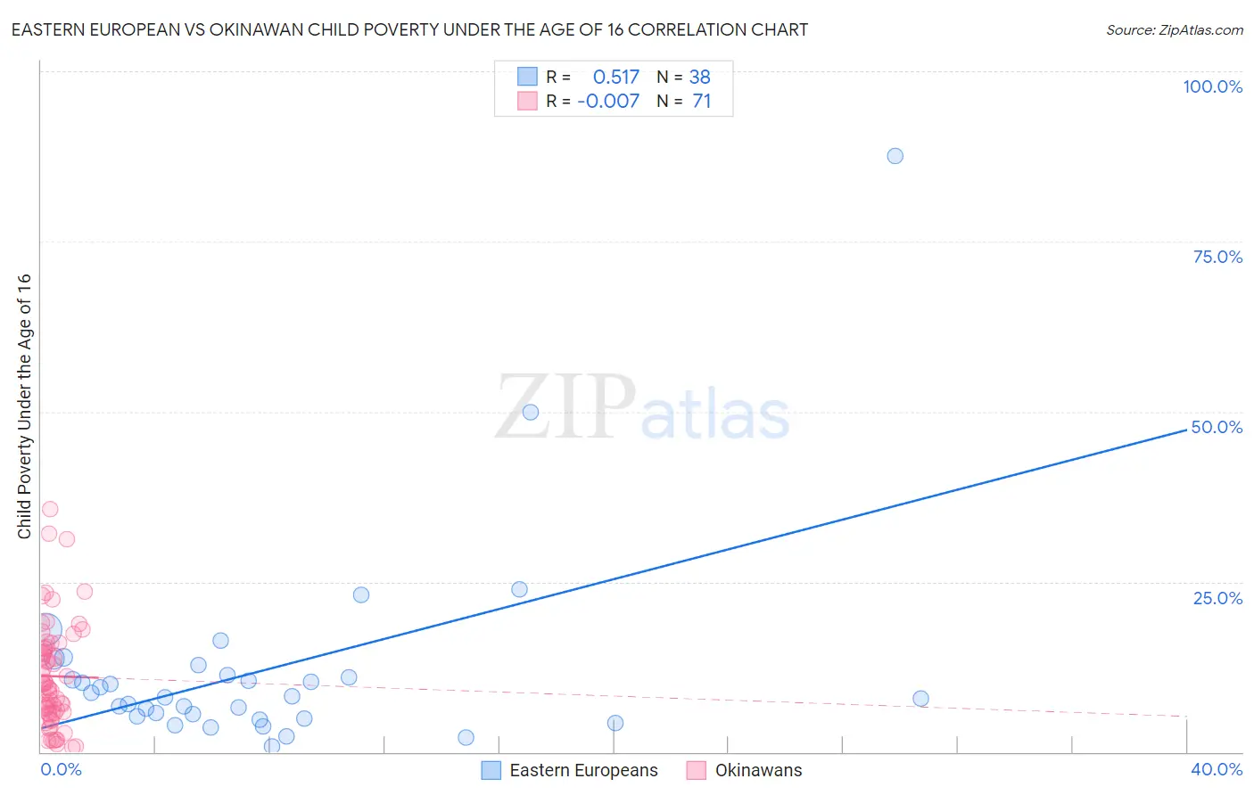 Eastern European vs Okinawan Child Poverty Under the Age of 16