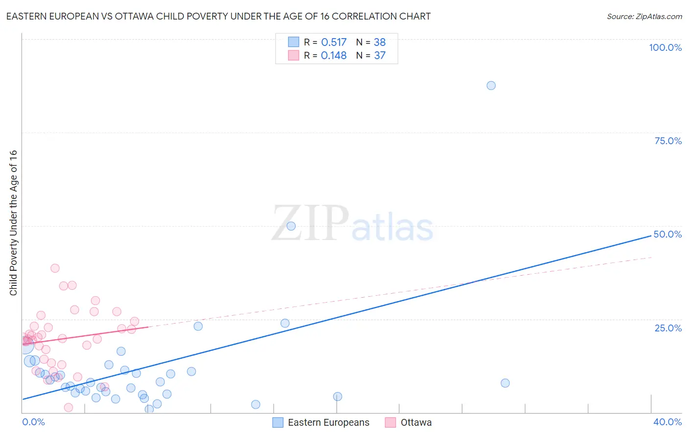 Eastern European vs Ottawa Child Poverty Under the Age of 16