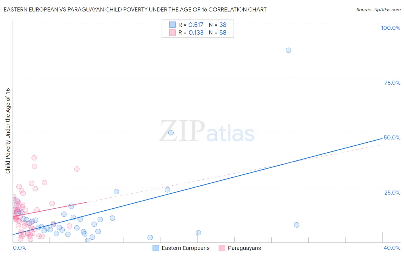 Eastern European vs Paraguayan Child Poverty Under the Age of 16