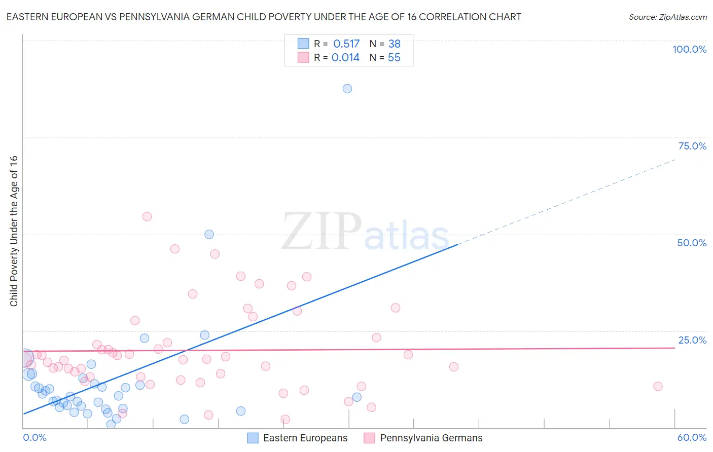 Eastern European vs Pennsylvania German Child Poverty Under the Age of 16