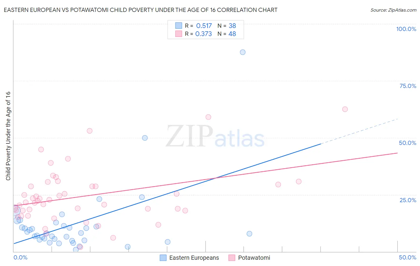 Eastern European vs Potawatomi Child Poverty Under the Age of 16