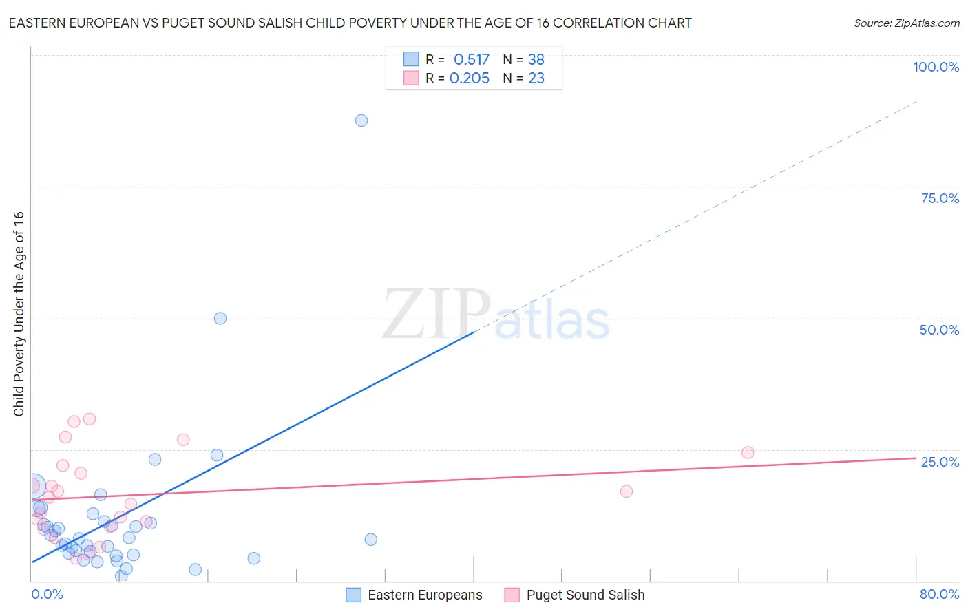 Eastern European vs Puget Sound Salish Child Poverty Under the Age of 16