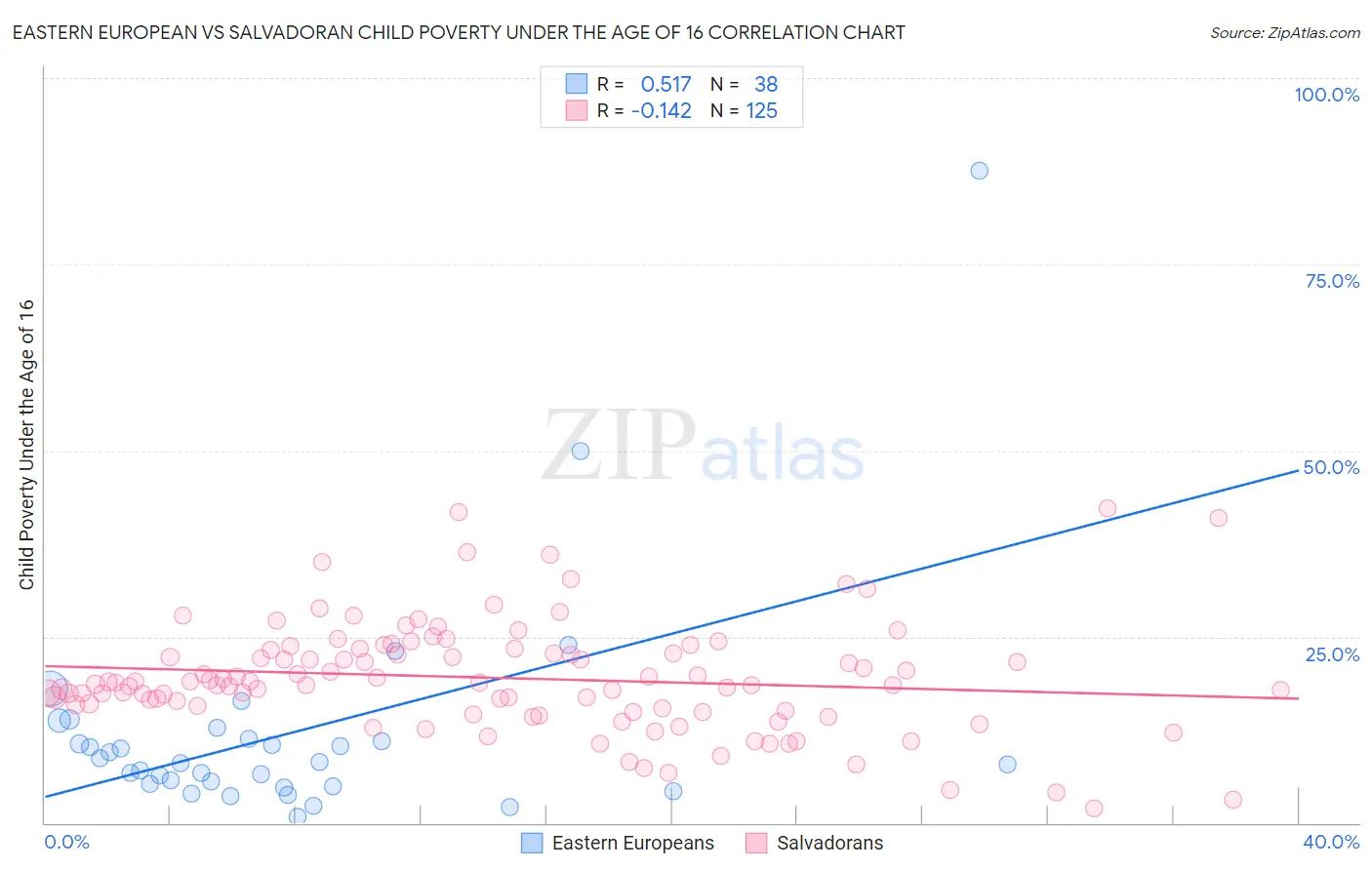 Eastern European vs Salvadoran Child Poverty Under the Age of 16