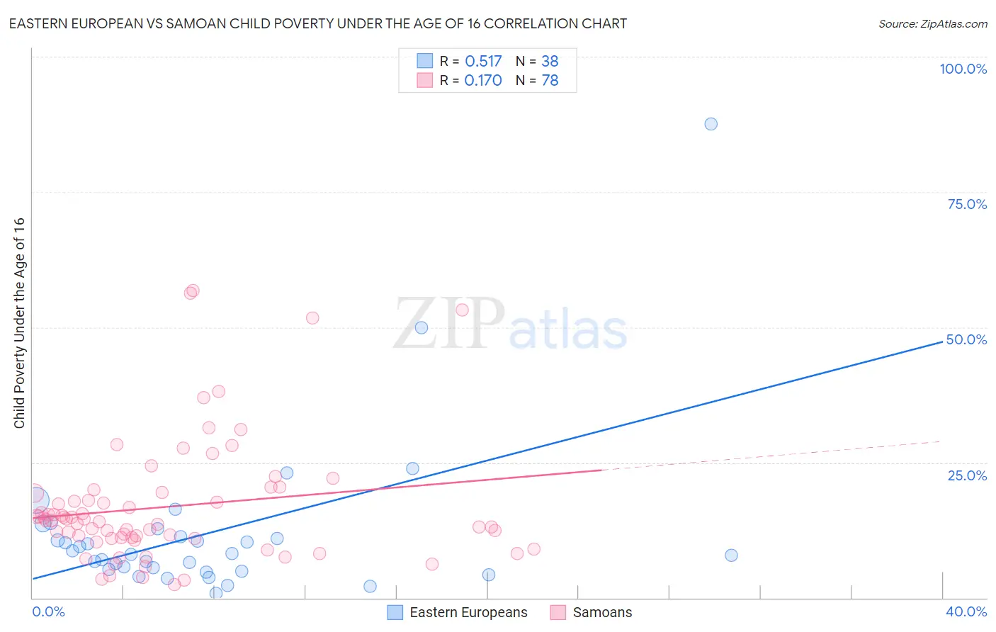 Eastern European vs Samoan Child Poverty Under the Age of 16