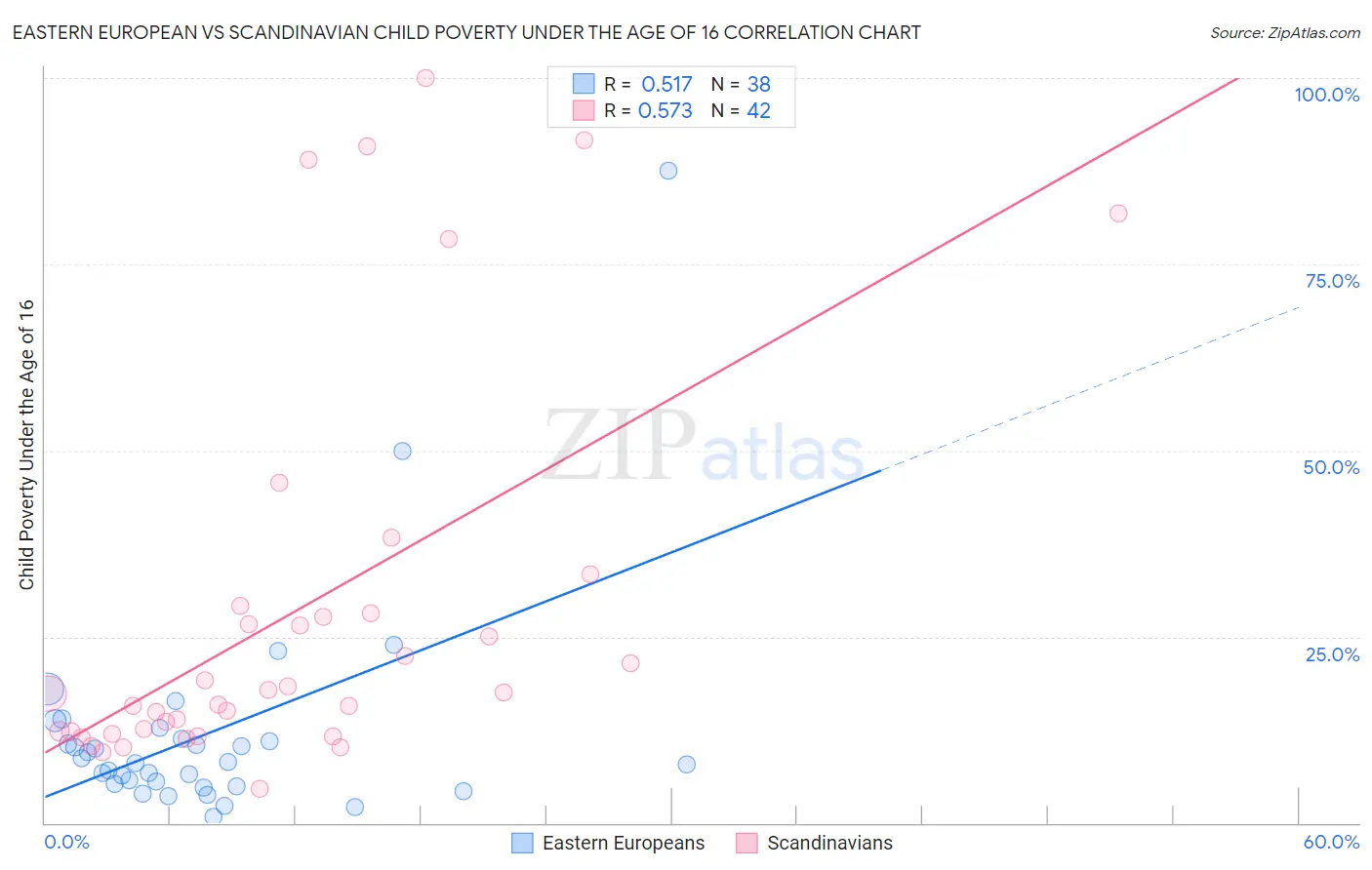 Eastern European vs Scandinavian Child Poverty Under the Age of 16