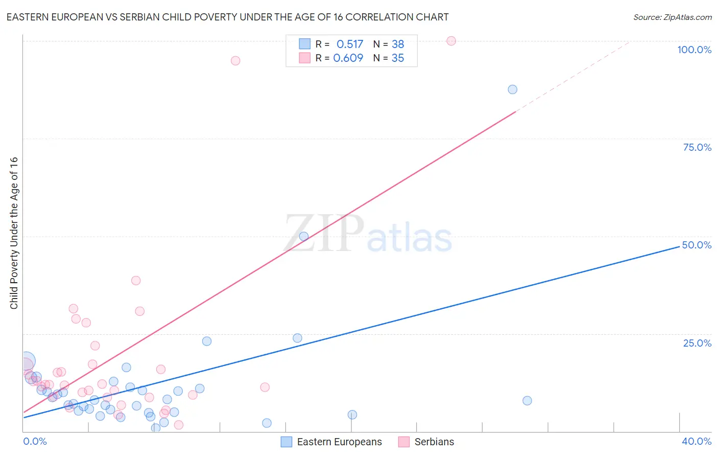 Eastern European vs Serbian Child Poverty Under the Age of 16