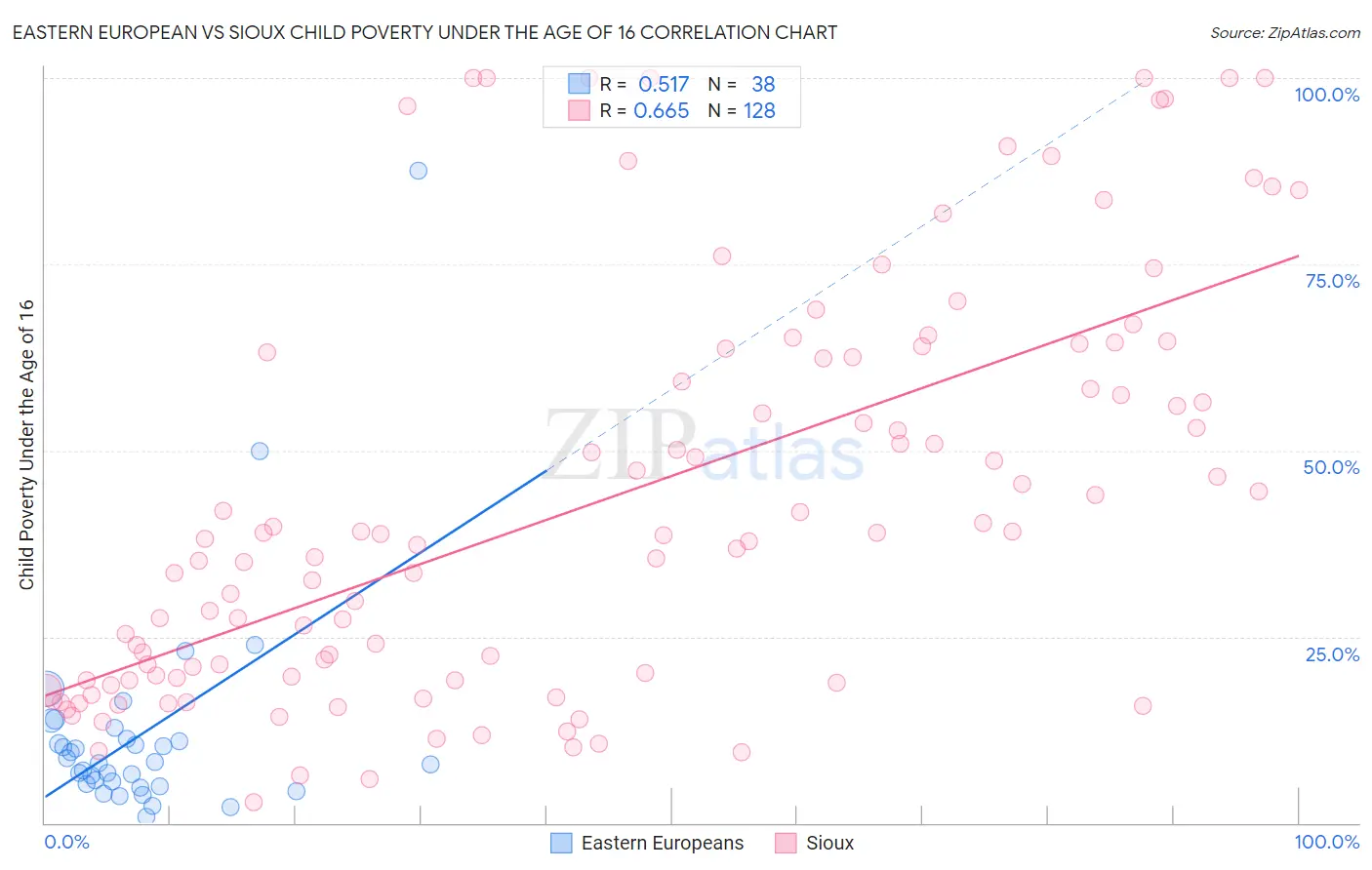 Eastern European vs Sioux Child Poverty Under the Age of 16