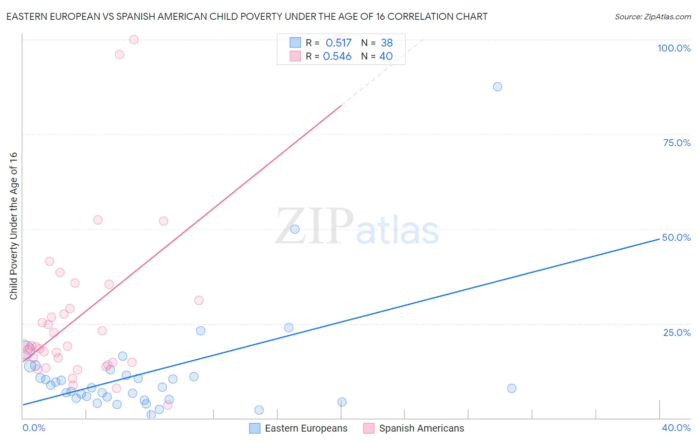 Eastern European vs Spanish American Child Poverty Under the Age of 16