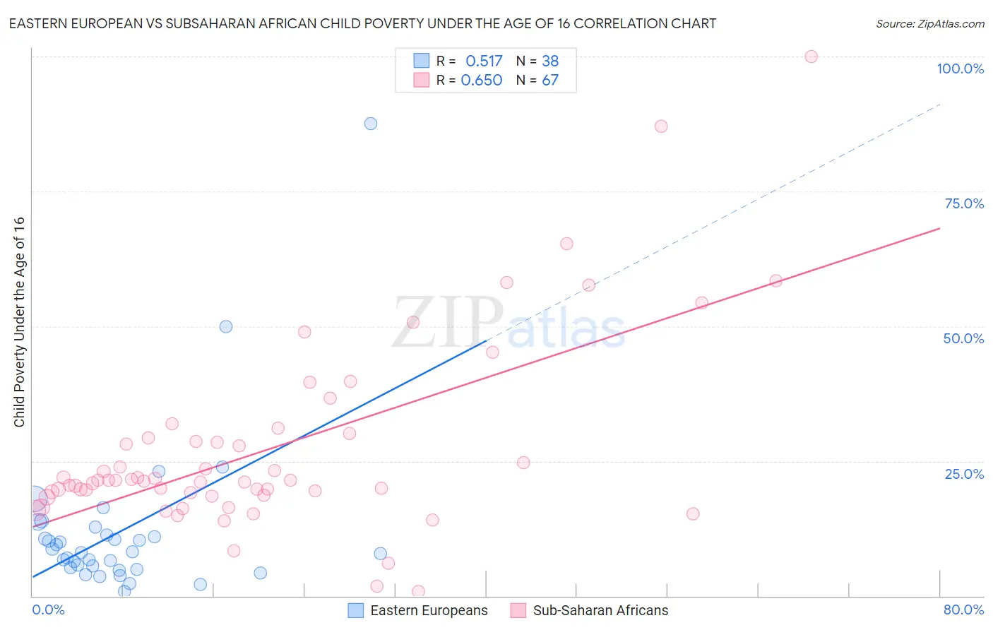 Eastern European vs Subsaharan African Child Poverty Under the Age of 16