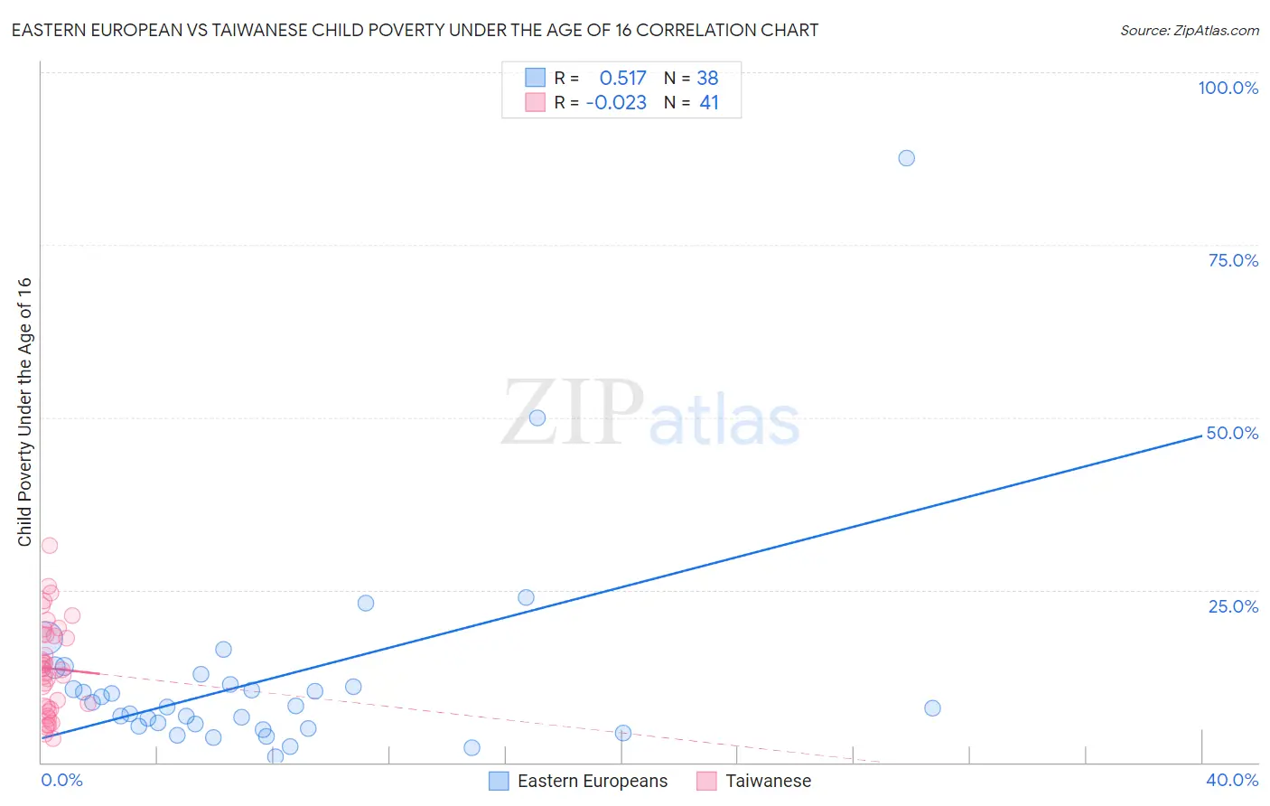 Eastern European vs Taiwanese Child Poverty Under the Age of 16