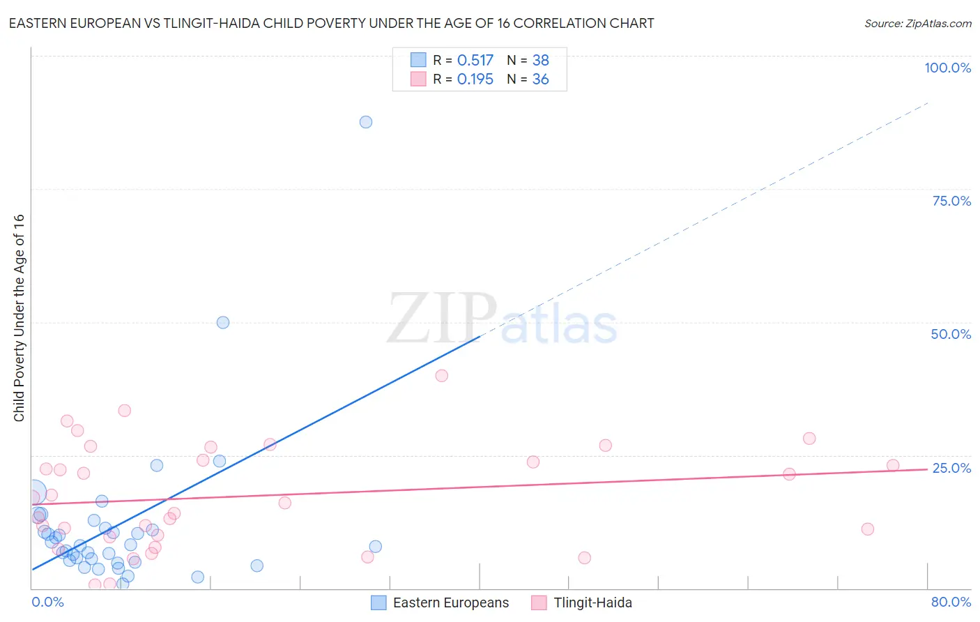 Eastern European vs Tlingit-Haida Child Poverty Under the Age of 16