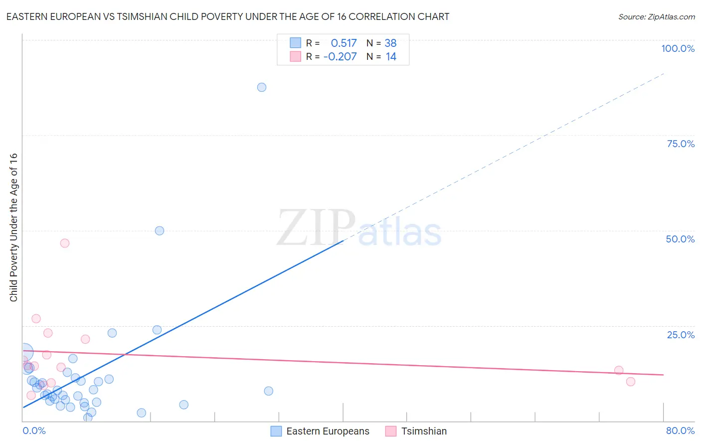 Eastern European vs Tsimshian Child Poverty Under the Age of 16
