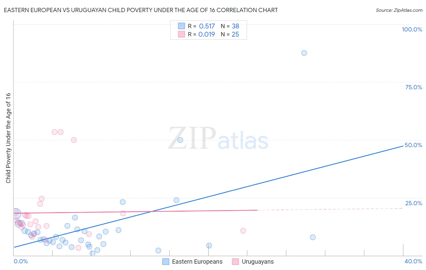 Eastern European vs Uruguayan Child Poverty Under the Age of 16