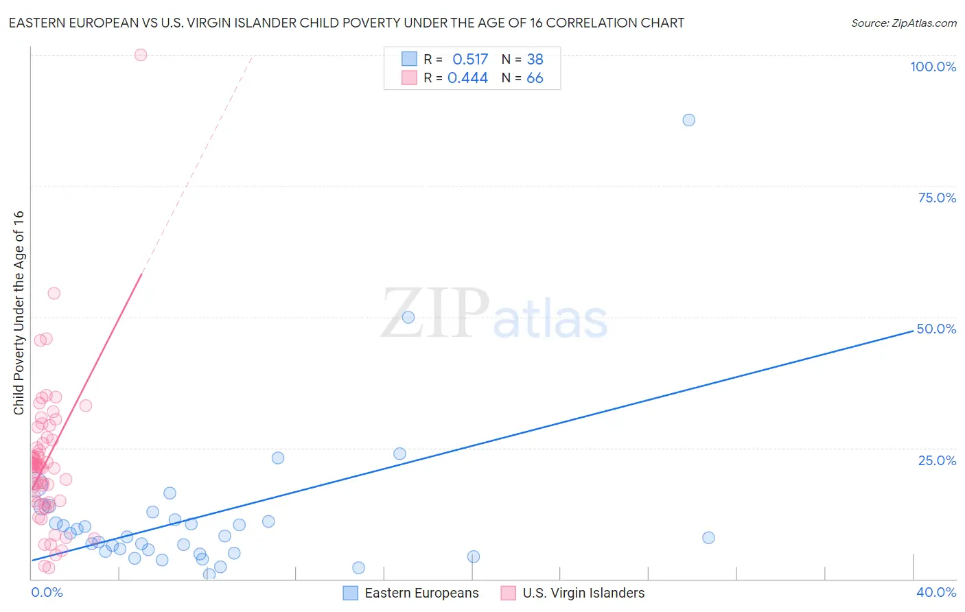 Eastern European vs U.S. Virgin Islander Child Poverty Under the Age of 16