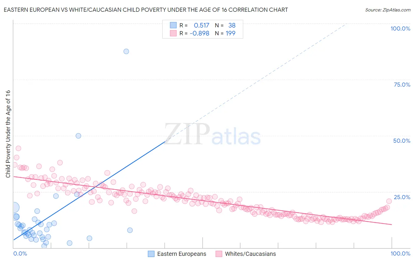 Eastern European vs White/Caucasian Child Poverty Under the Age of 16