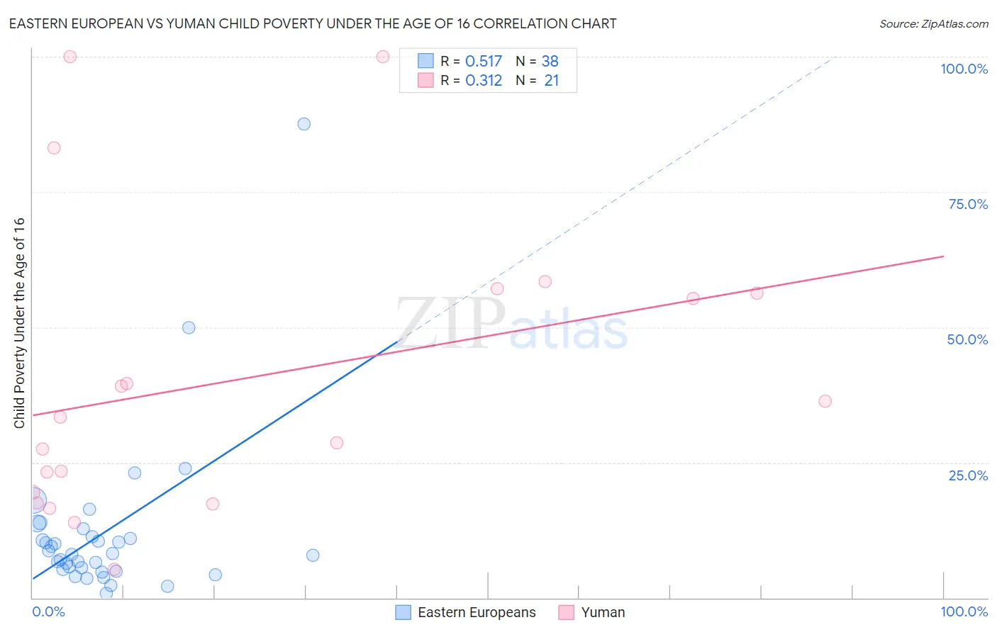 Eastern European vs Yuman Child Poverty Under the Age of 16