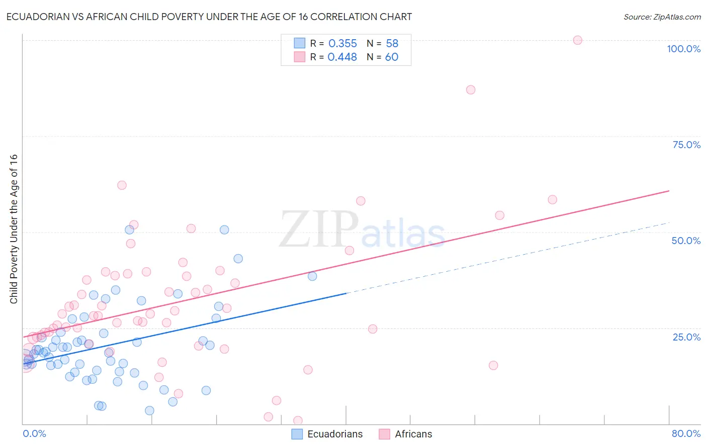 Ecuadorian vs African Child Poverty Under the Age of 16