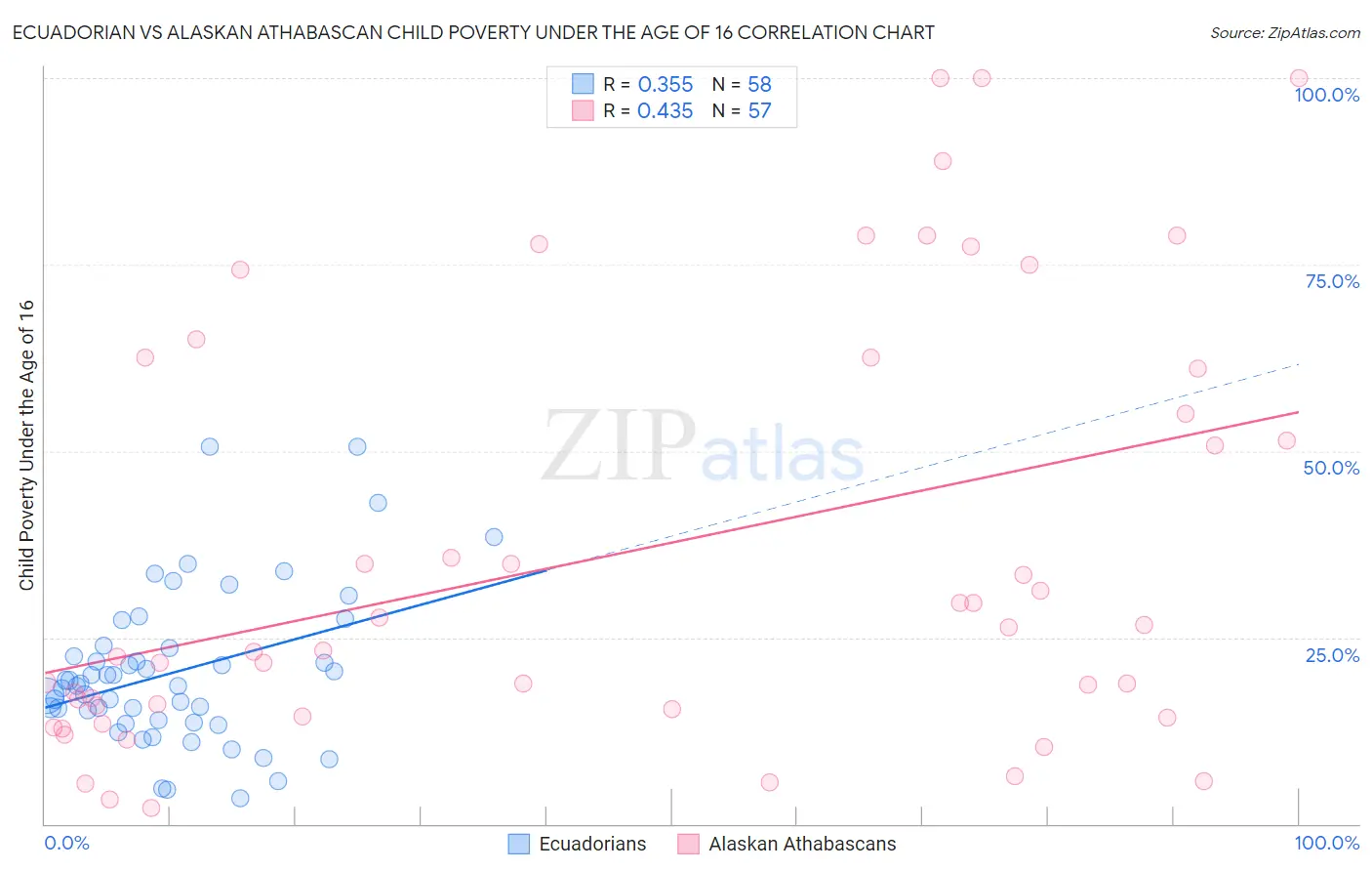 Ecuadorian vs Alaskan Athabascan Child Poverty Under the Age of 16