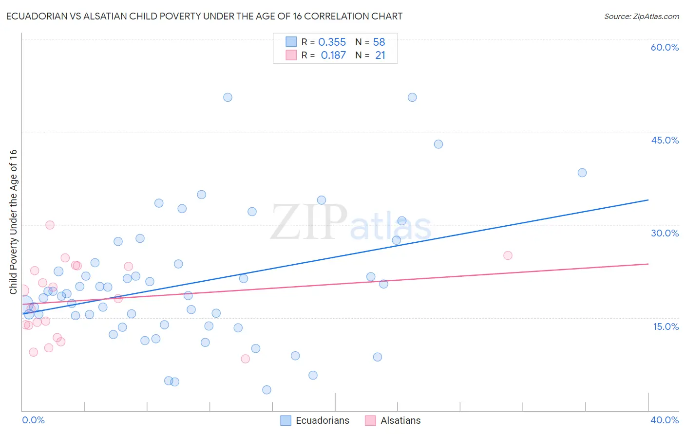 Ecuadorian vs Alsatian Child Poverty Under the Age of 16