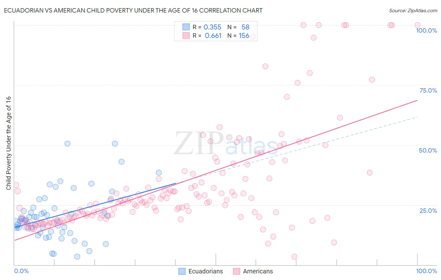 Ecuadorian vs American Child Poverty Under the Age of 16